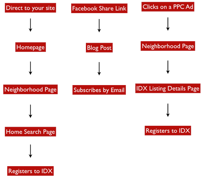 Sample User Flow