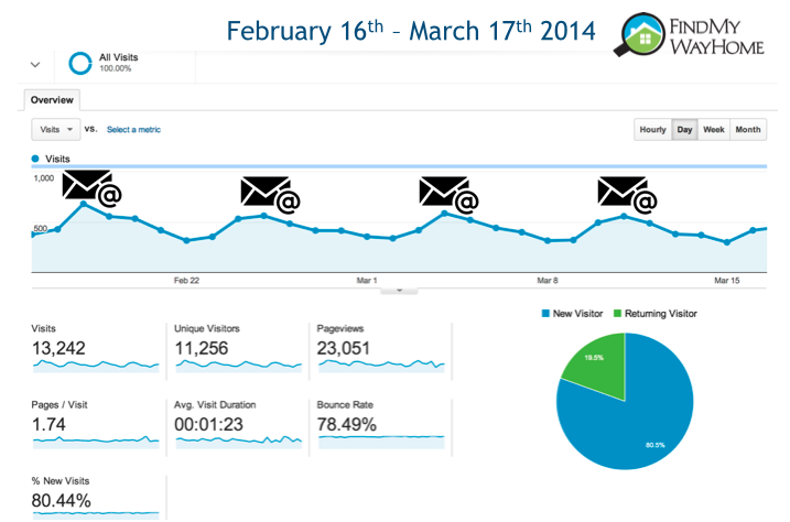 website traffic