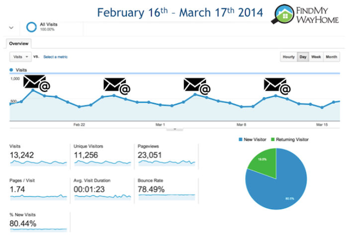 Find My Way Home statistics